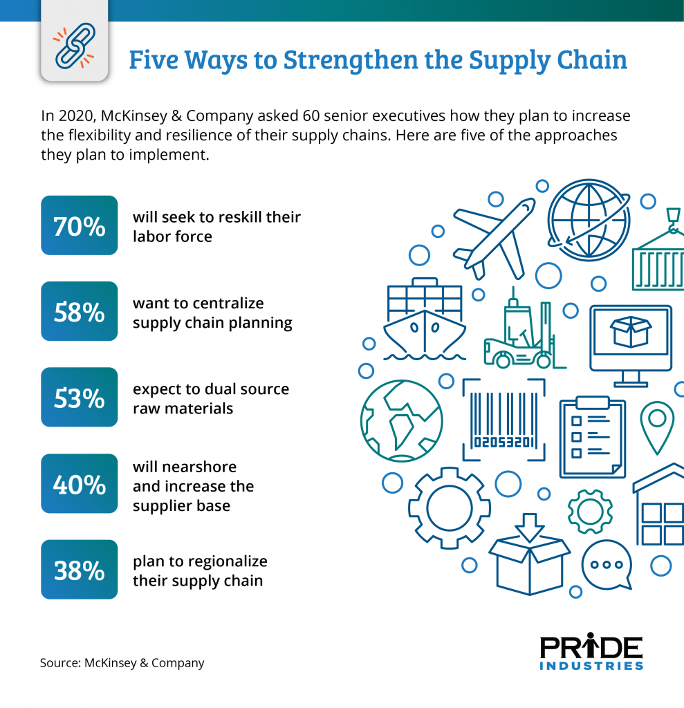 Infographic five ways to strengthen the supply chain