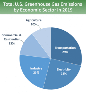 Total US greenhouse gas emissions