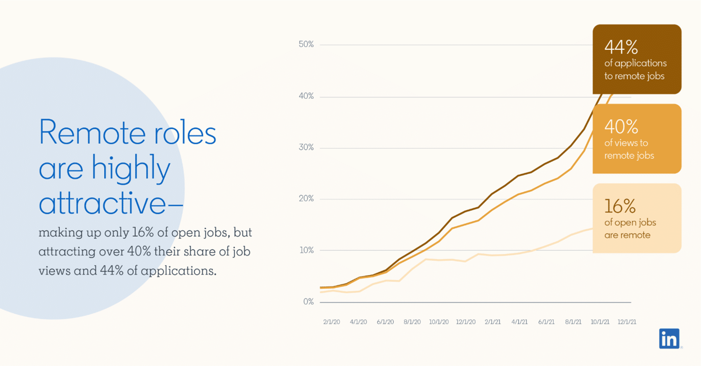 chart showing remote roles