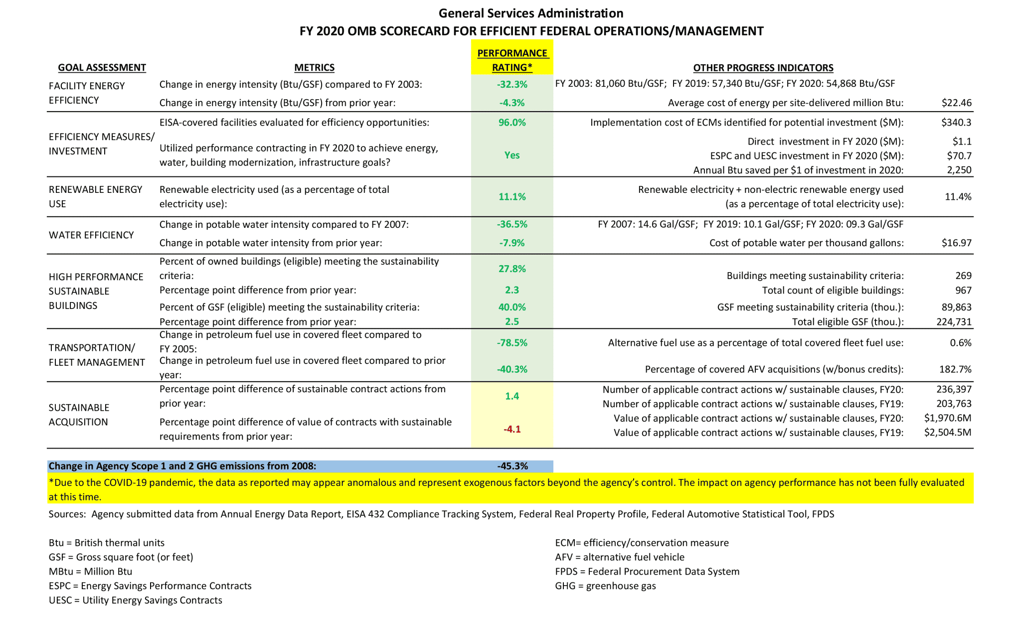 GSA scorecard for FY 2020