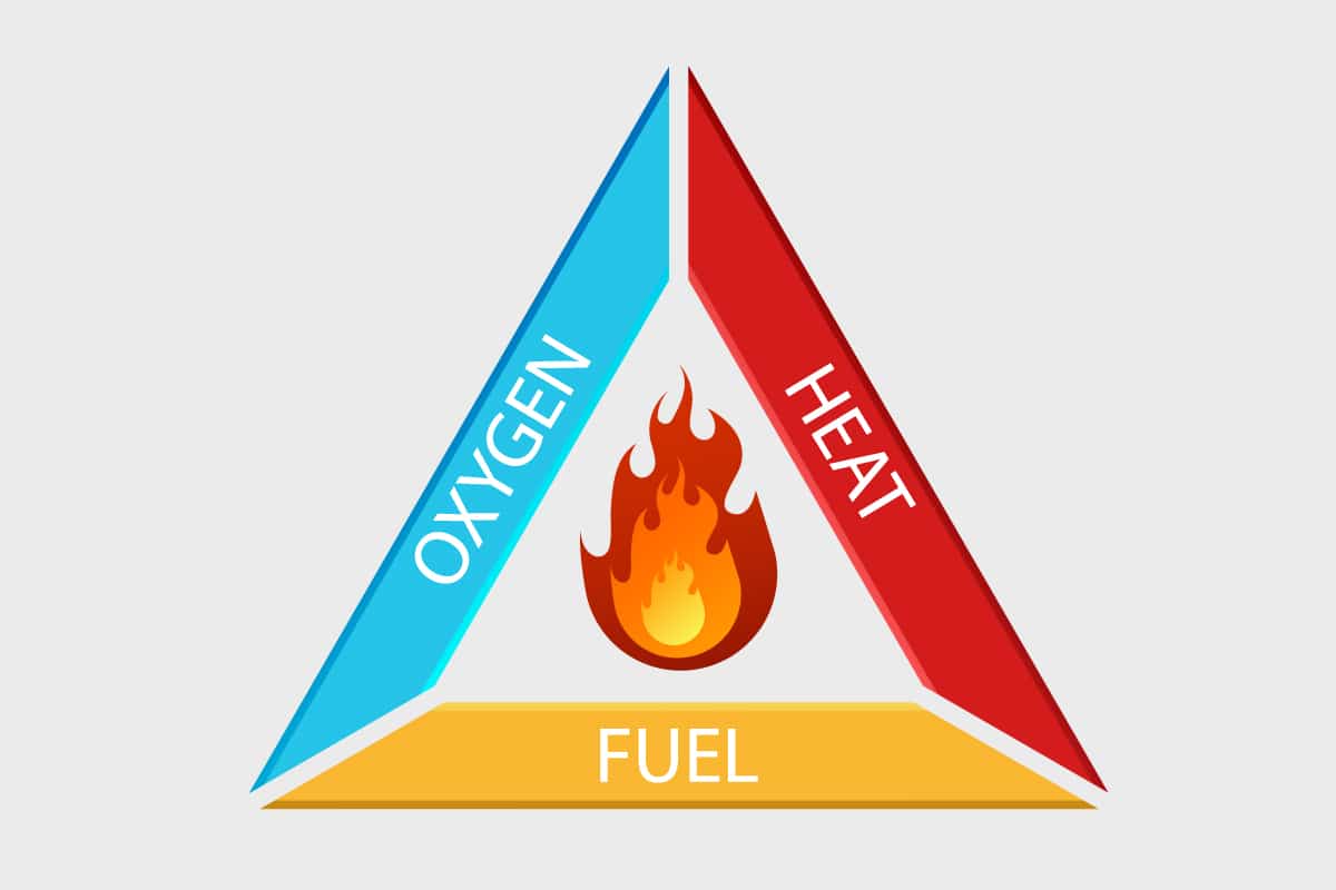 A triangular graphic showing the three elements required for a fire to burn—heat, fuel, and oxygen